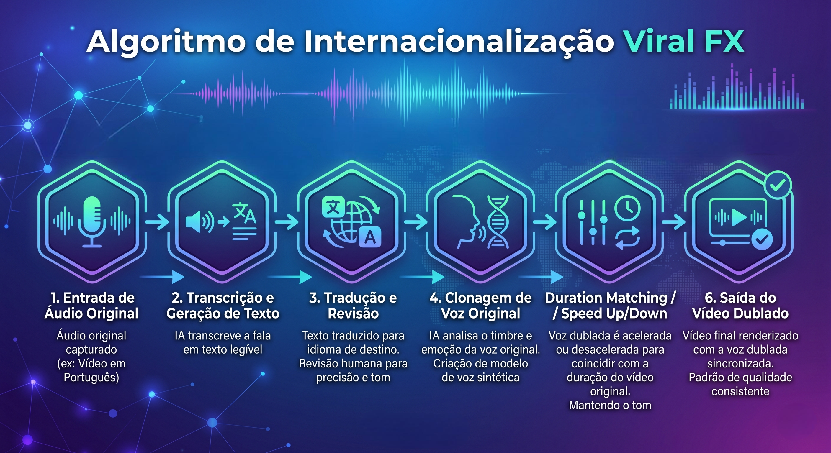 ViralVoice - Painel de Dublagem e Sincronização de Voz